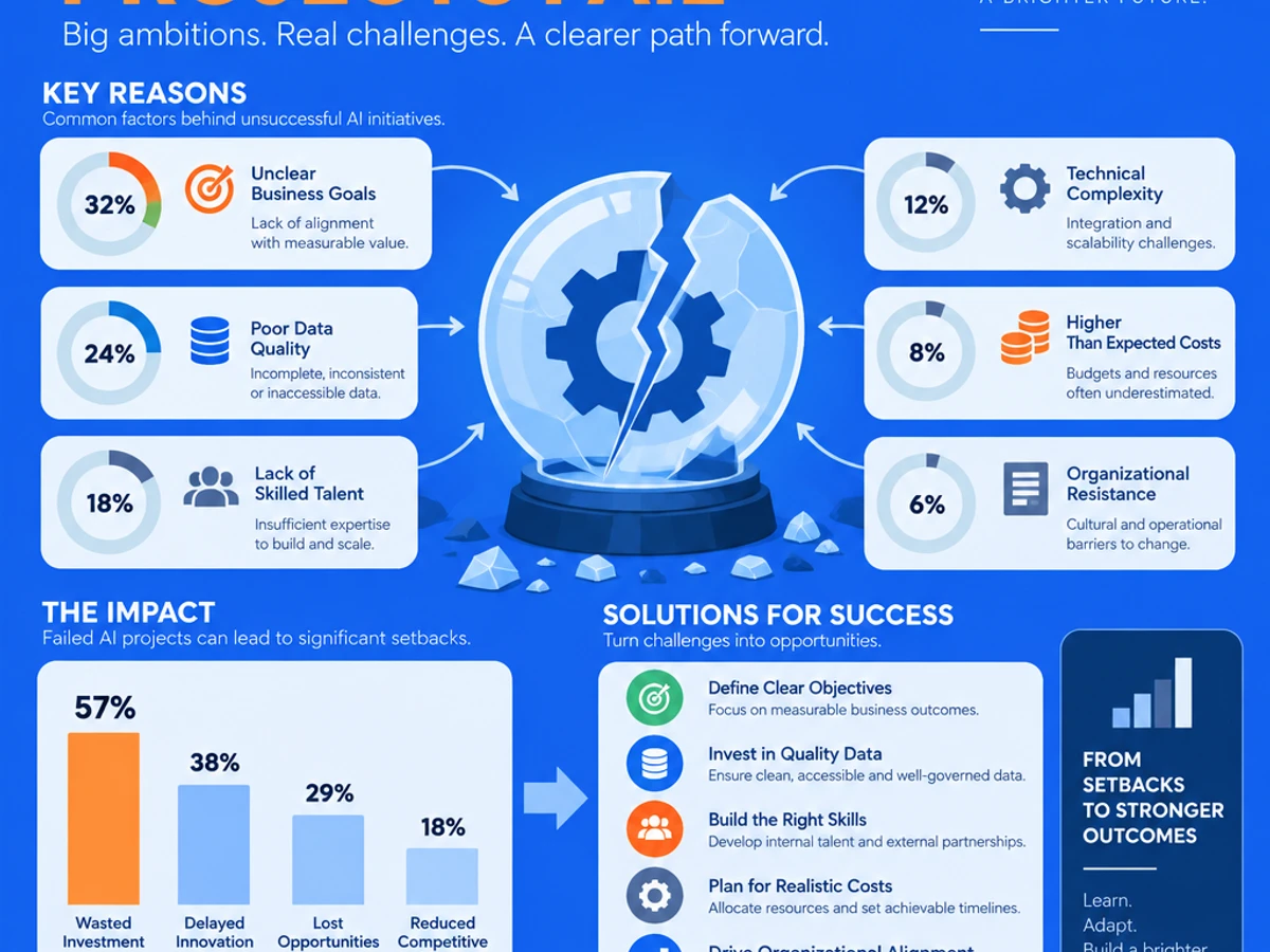 Why Most Enterprise AI Projects Will Fail in 2026 and How to Prevent It