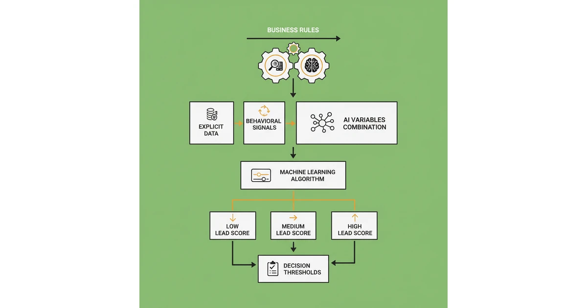 5. Designing AI Lead Scoring Models That Reflect Real-World Intent