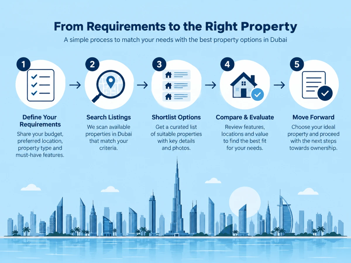 How to Match Buyer Requirements With Property Listings in Dubai: Step-by-Step Guide for 2026