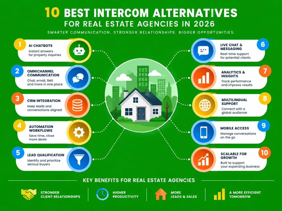 10 Best Intercom Alternatives for Real Estate Agencies in 2026